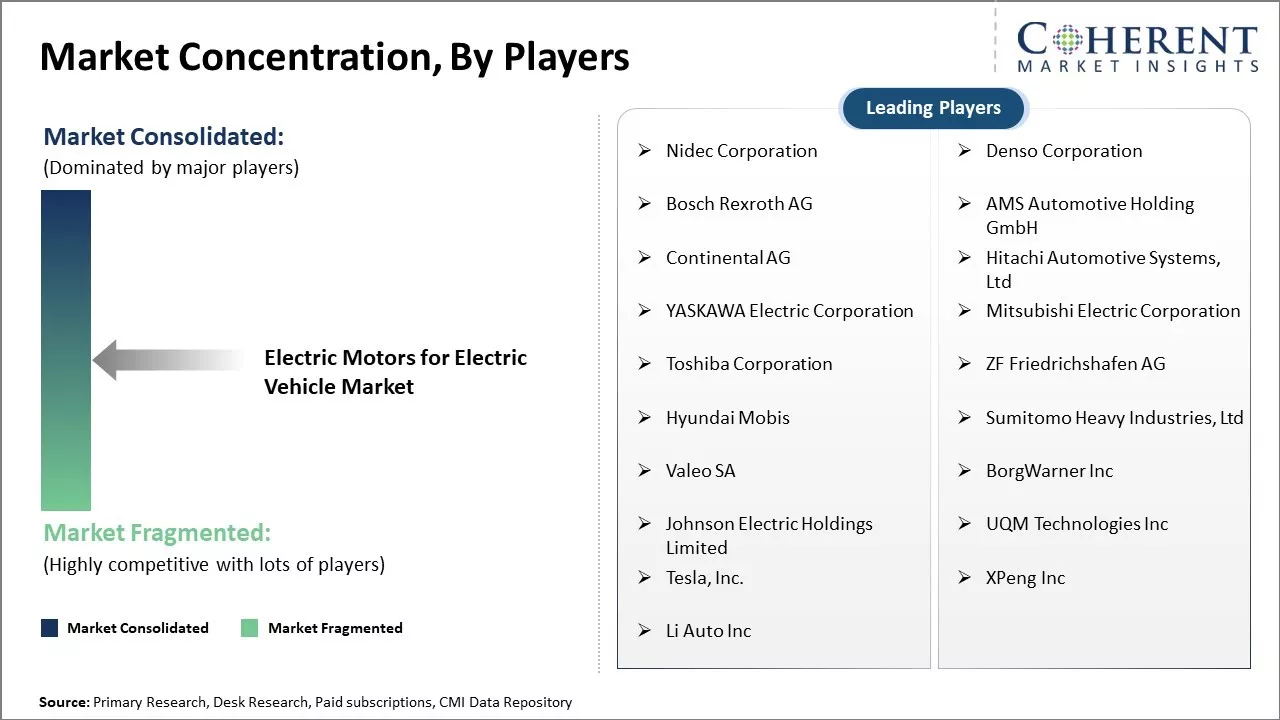 Electric Motors for Electric Vehicle Market Concentration By Players